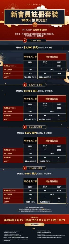 Velovita新会员注册套餐与100%推荐奖金政策说明海报