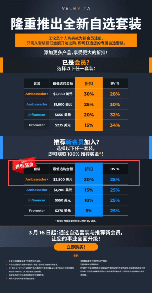 Velovita会员等级套餐折扣与BV比例及推荐奖金机制说明图